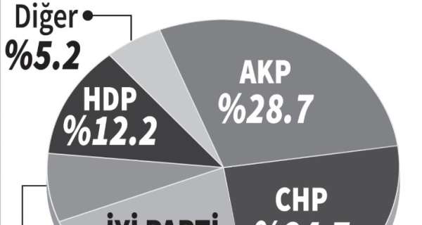 AKP yüzde 30’un altına indi